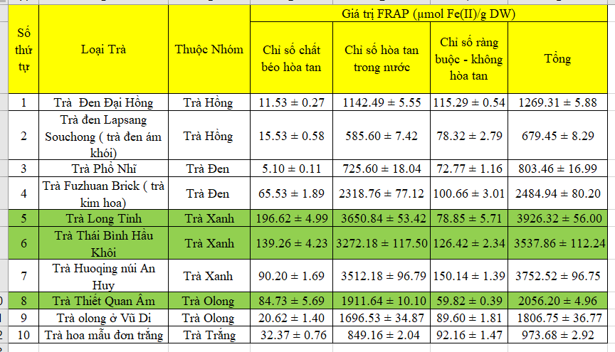 Khả năng oxy hóa khử sắt FARP